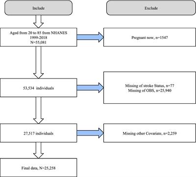 Adherence to oxidative balance score is inversely associated with the prevalence of stroke: results from National Health and Nutrition Examination Survey 1999–2018